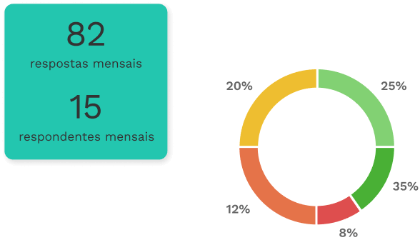 Relatório gráfico dos sentimentos no período