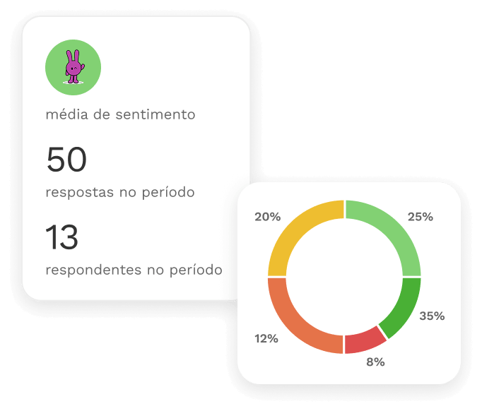 Relatório gráfico dos sentimentos no período
