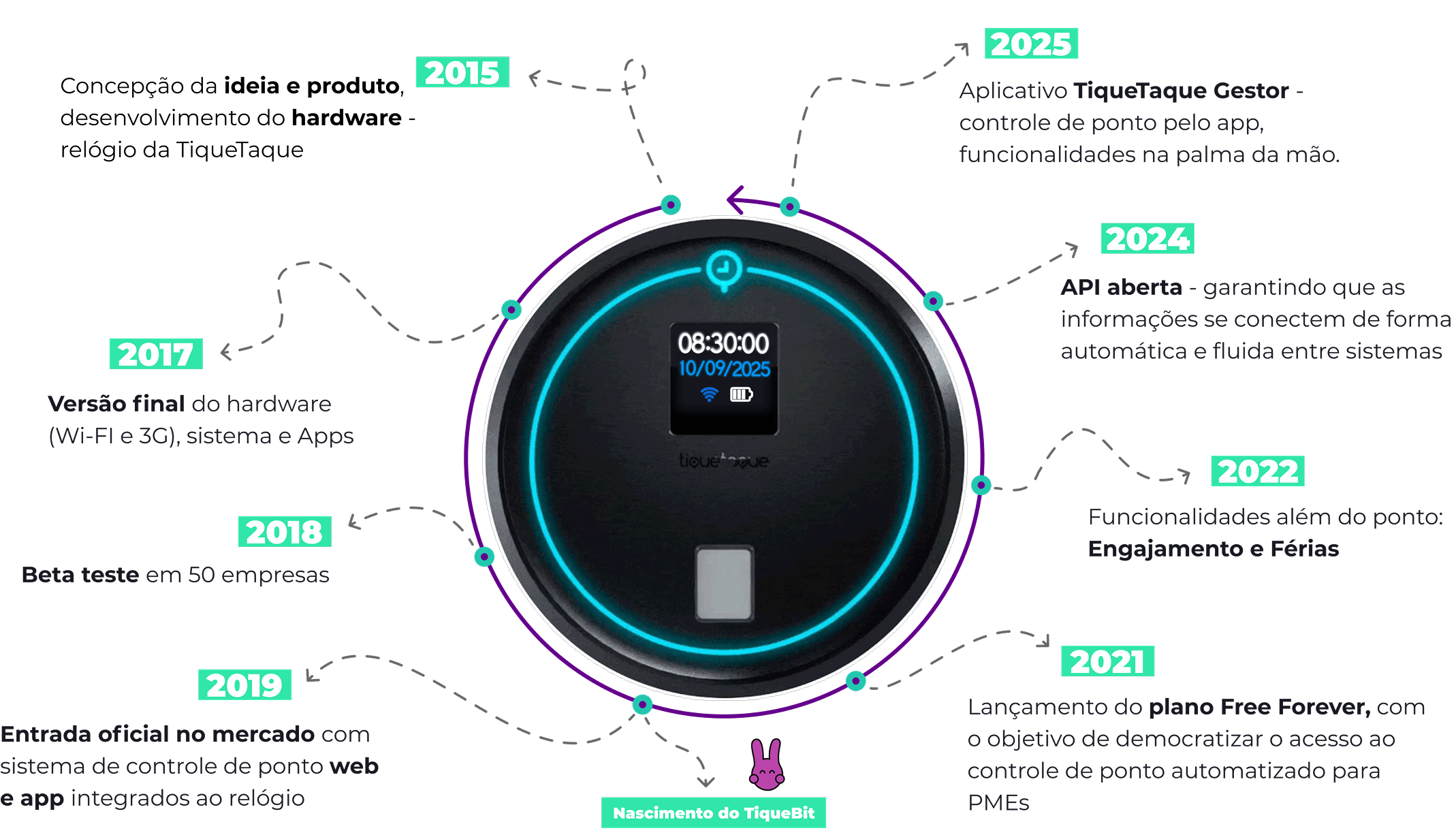 História da TiqueTaque